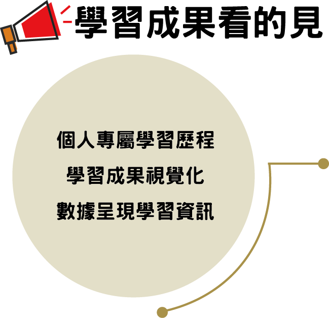 學習有地圖，人才不迷路：
                                                                     學習成果的視覺化。
                                                                     個人專屬學習歷程。
                                                                     數據統計已修課程。
                                                                     線上測驗、教育訓練、e-learning。
                                                                     